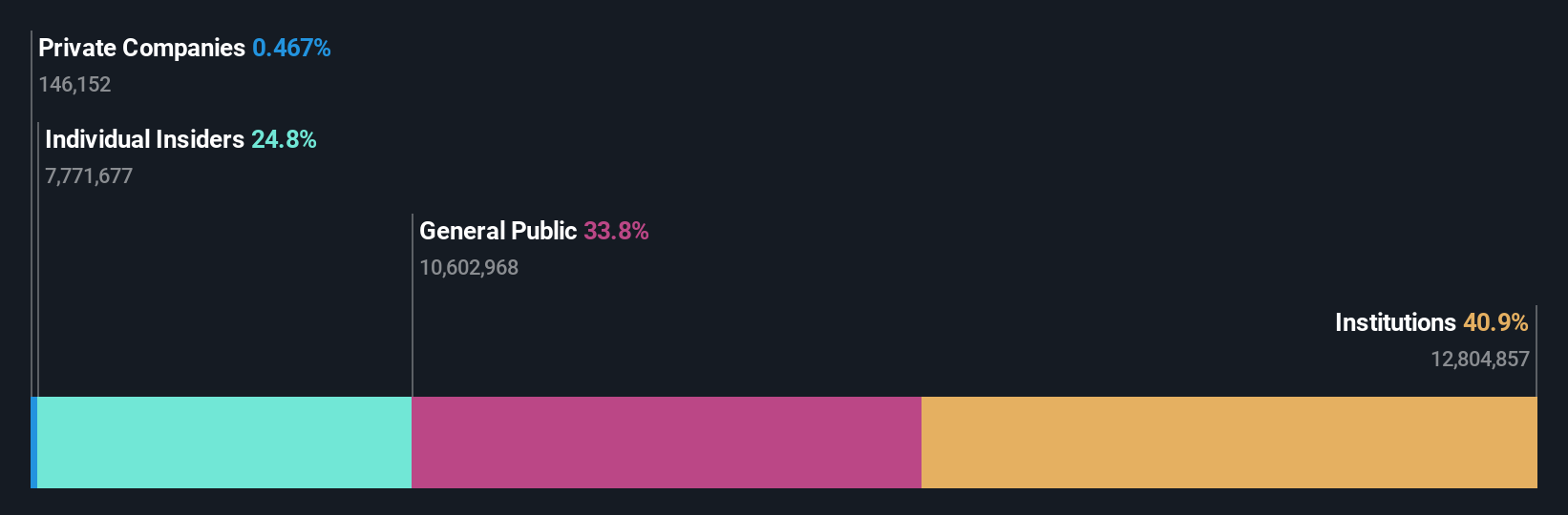 NSEI:SJS Ownership Breakdown as at Jun 2024