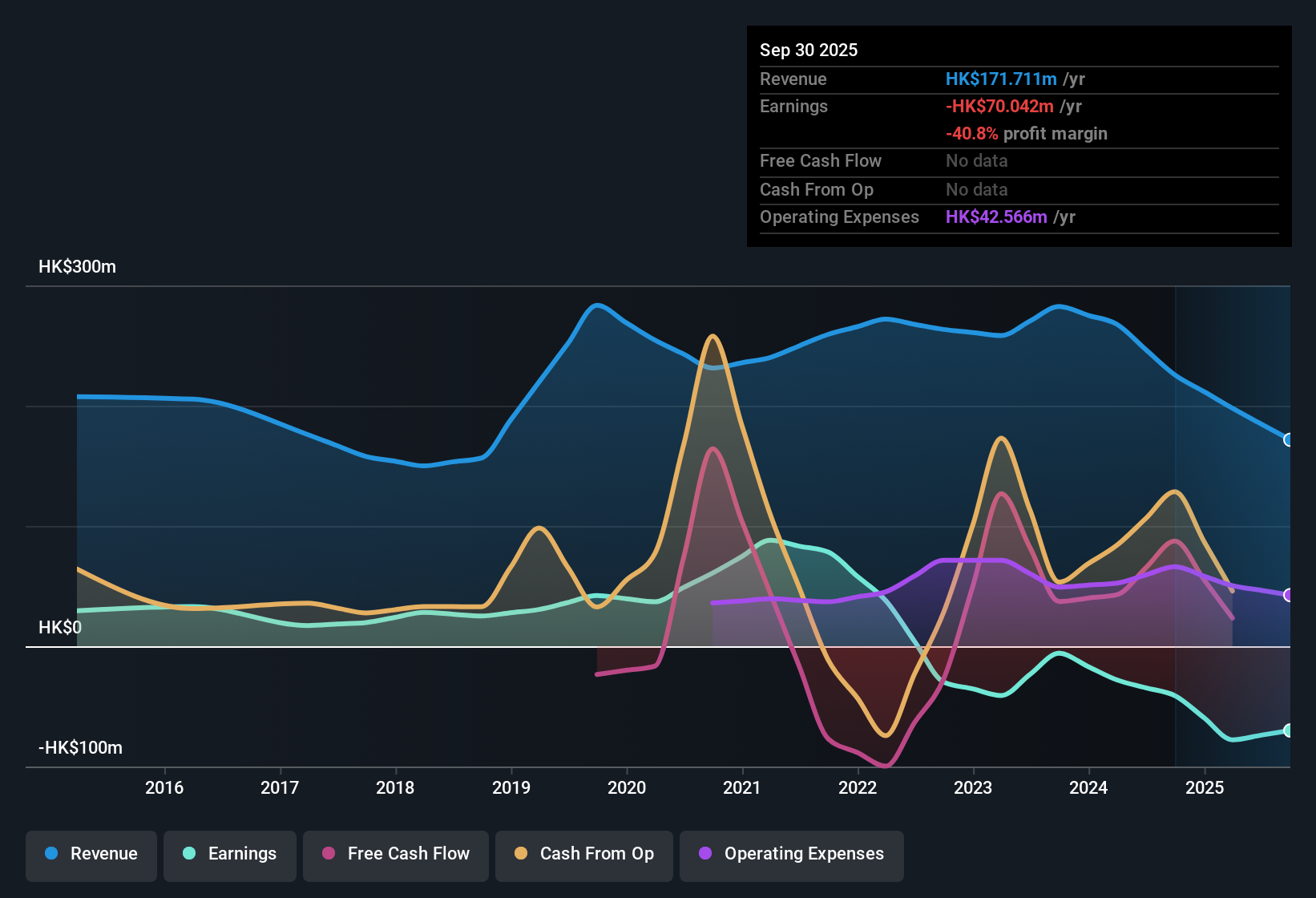 SEHK:1660 Earnings & Revenue History as at Nov 2025