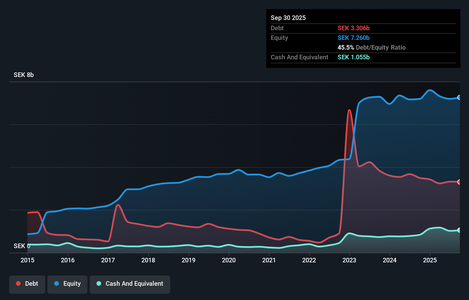 OM:ALIG Debt to Equity as at Nov 2025