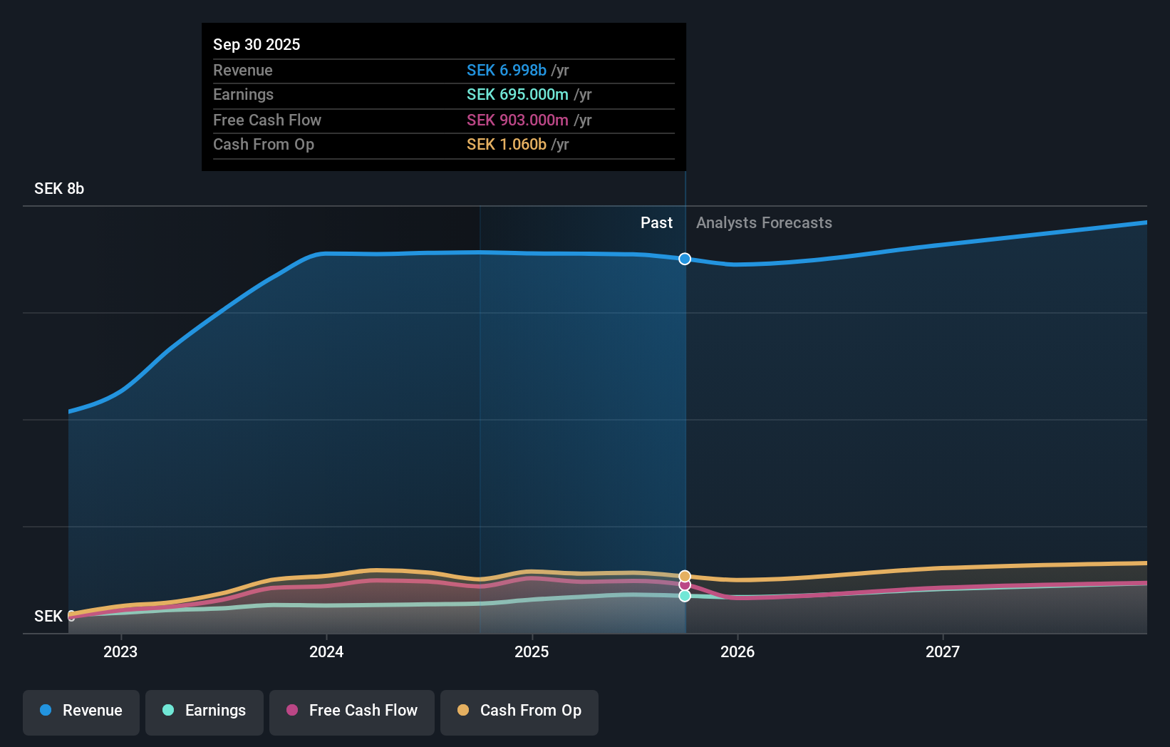OM:ALIG Earnings and Revenue Growth as at Aug 2025