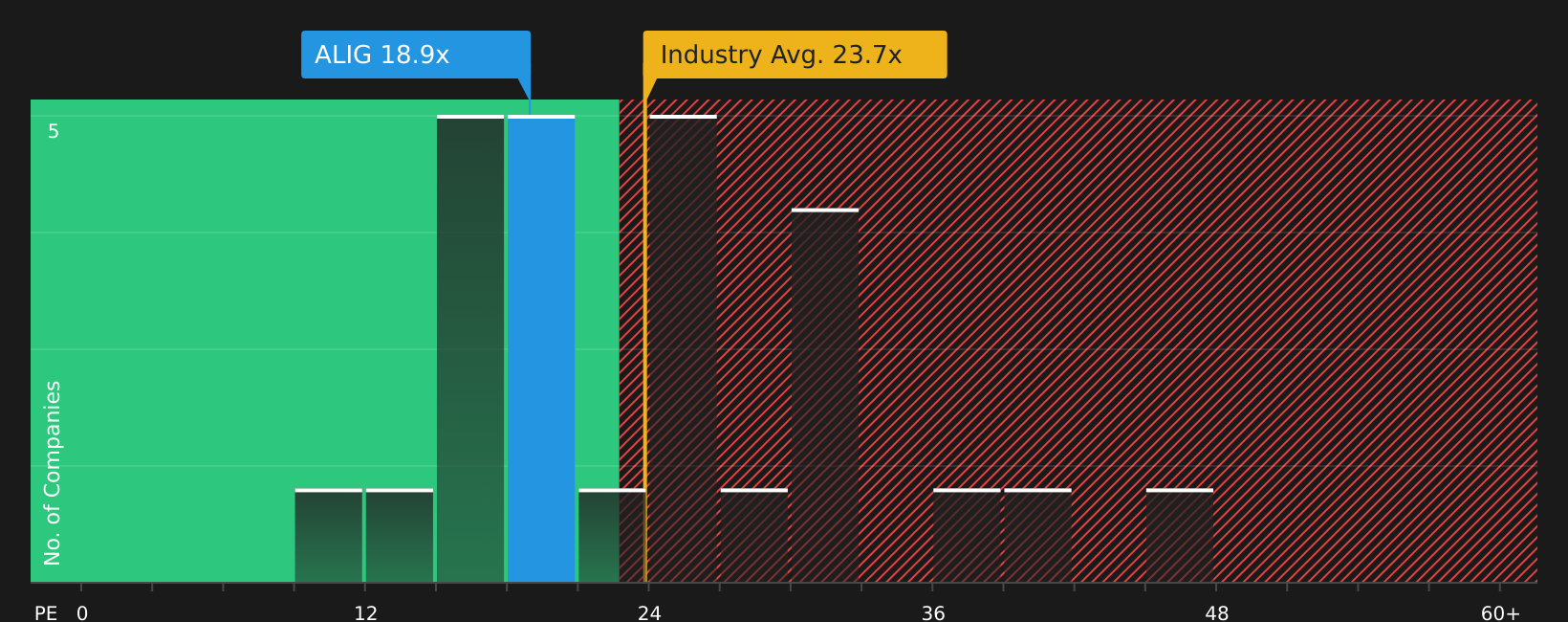 OM:ALIG PE Ratio as at Nov 2025