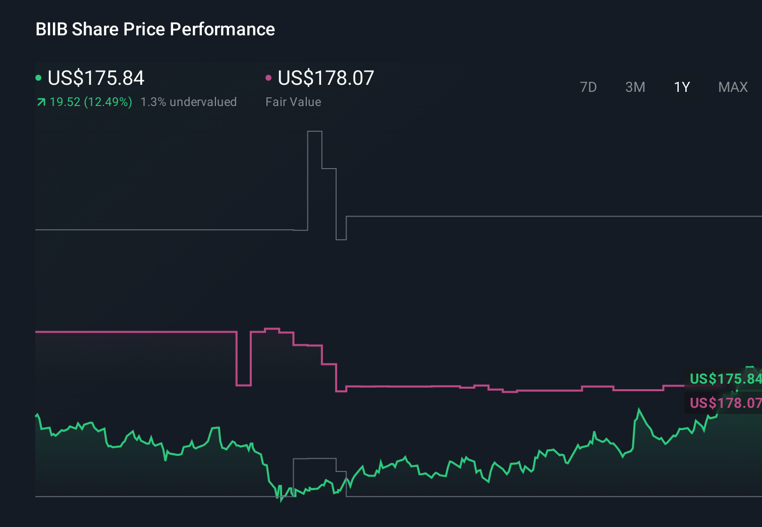 NasdaqGS:BIIB 1-Year Stock Price Chart