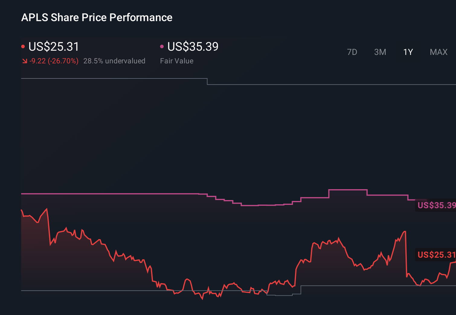 NasdaqGS:APLS 1-Year Stock Price Chart
