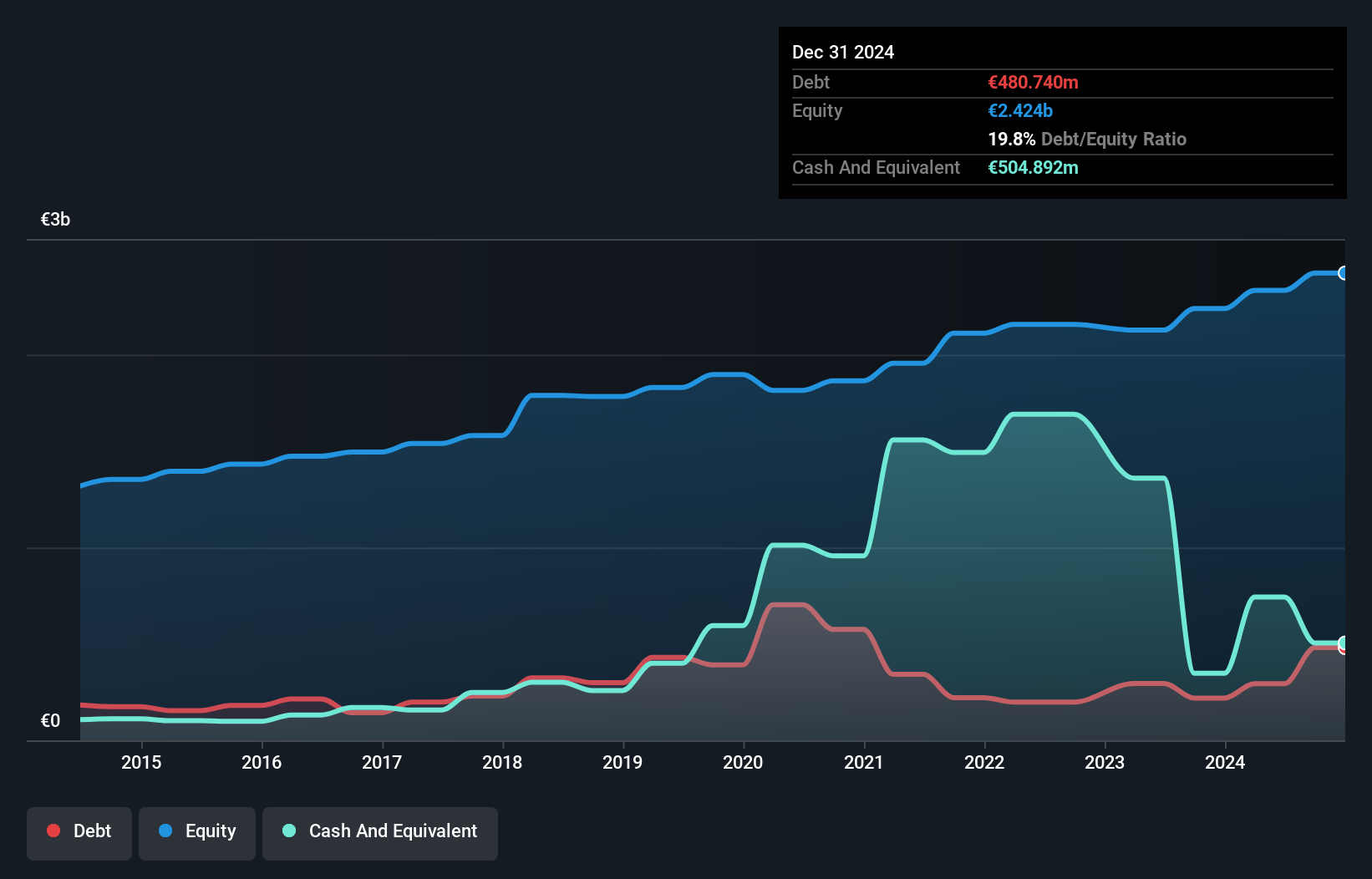 ENXTPA:CIV Debt to Equity as at Dec 2024