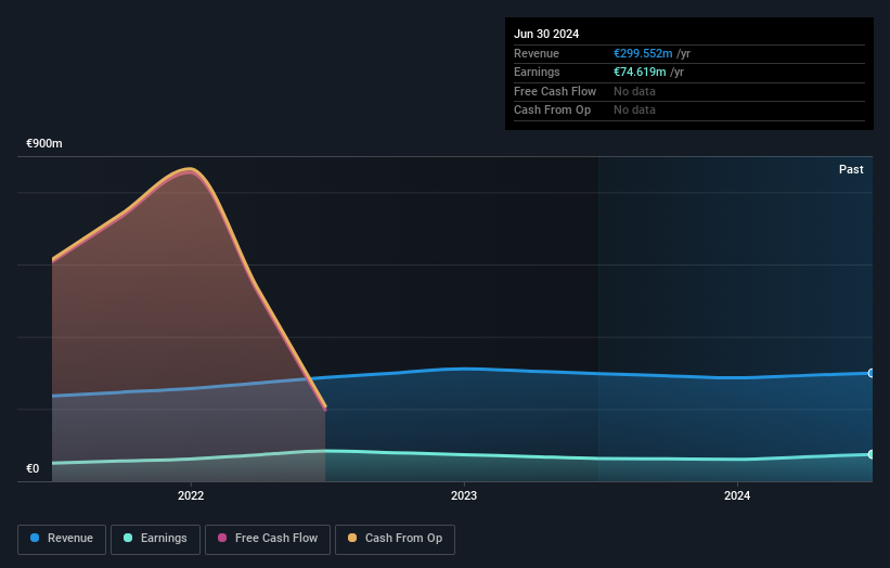 ENXTPA:CIV Earnings and Revenue Growth as at Aug 2025