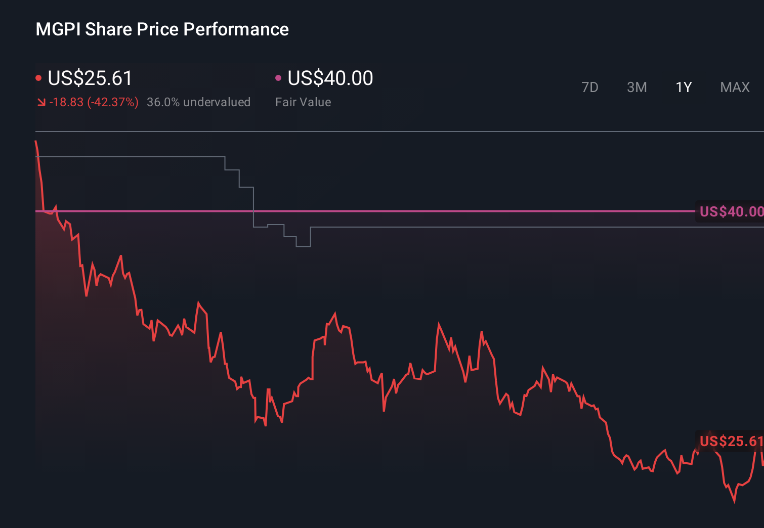 MGPI 1-Year Stock Price Chart