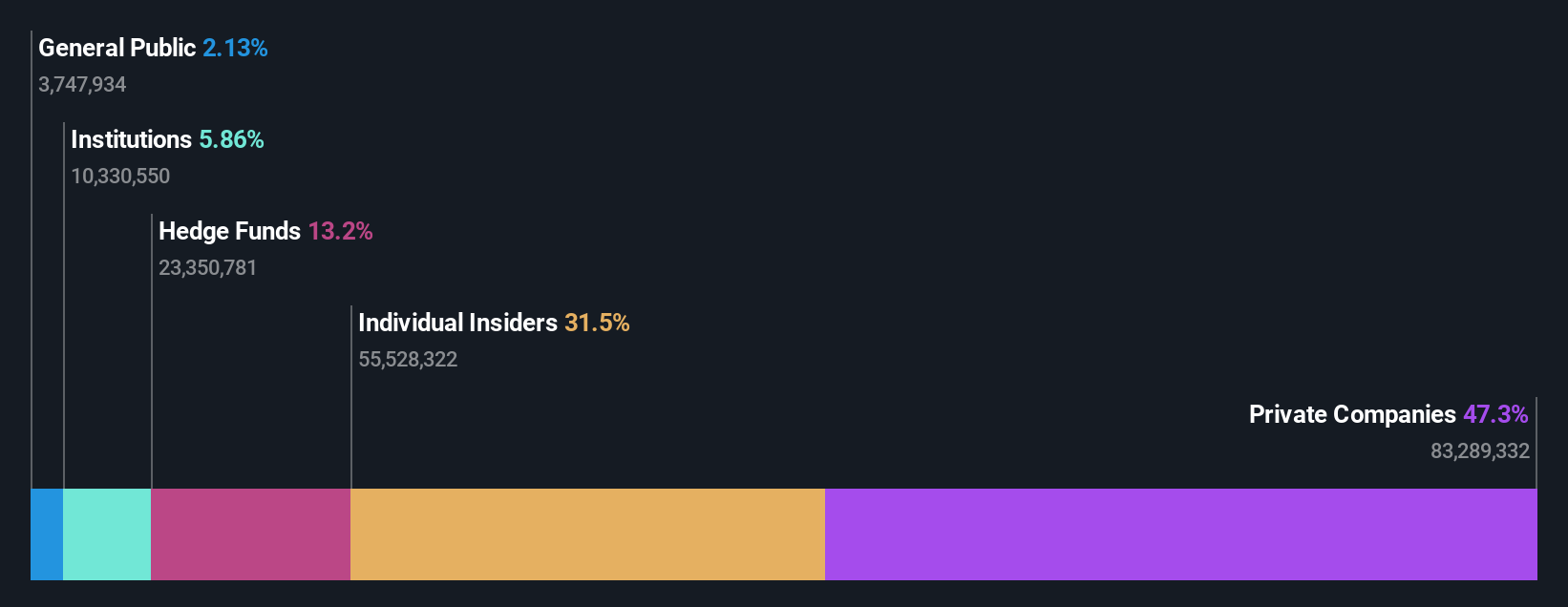 OB:MORLD Ownership Breakdown as at Aug 2025