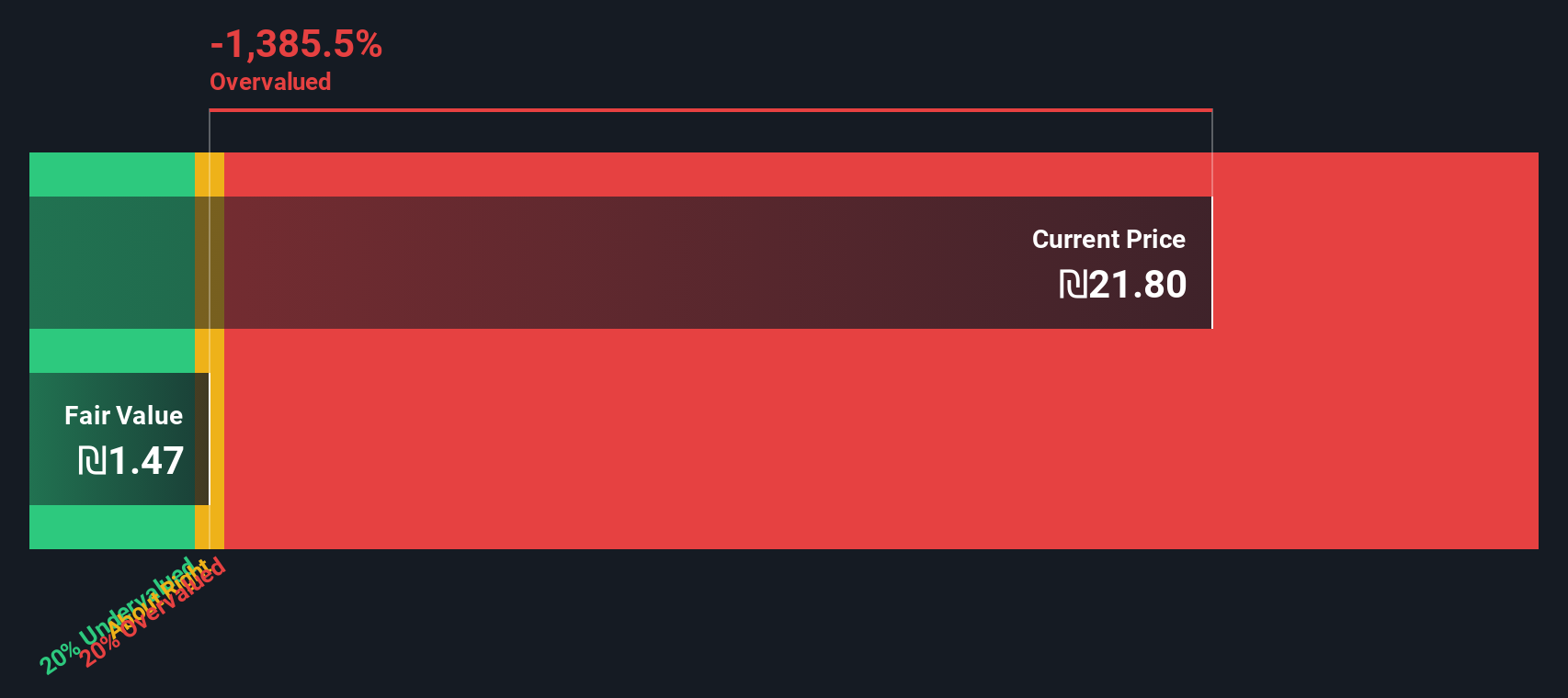 AURA Discounted Cash Flow as at Nov 2025