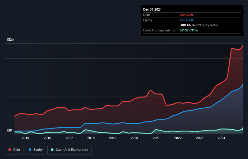 TASE:AURA Debt to Equity as at May 2025