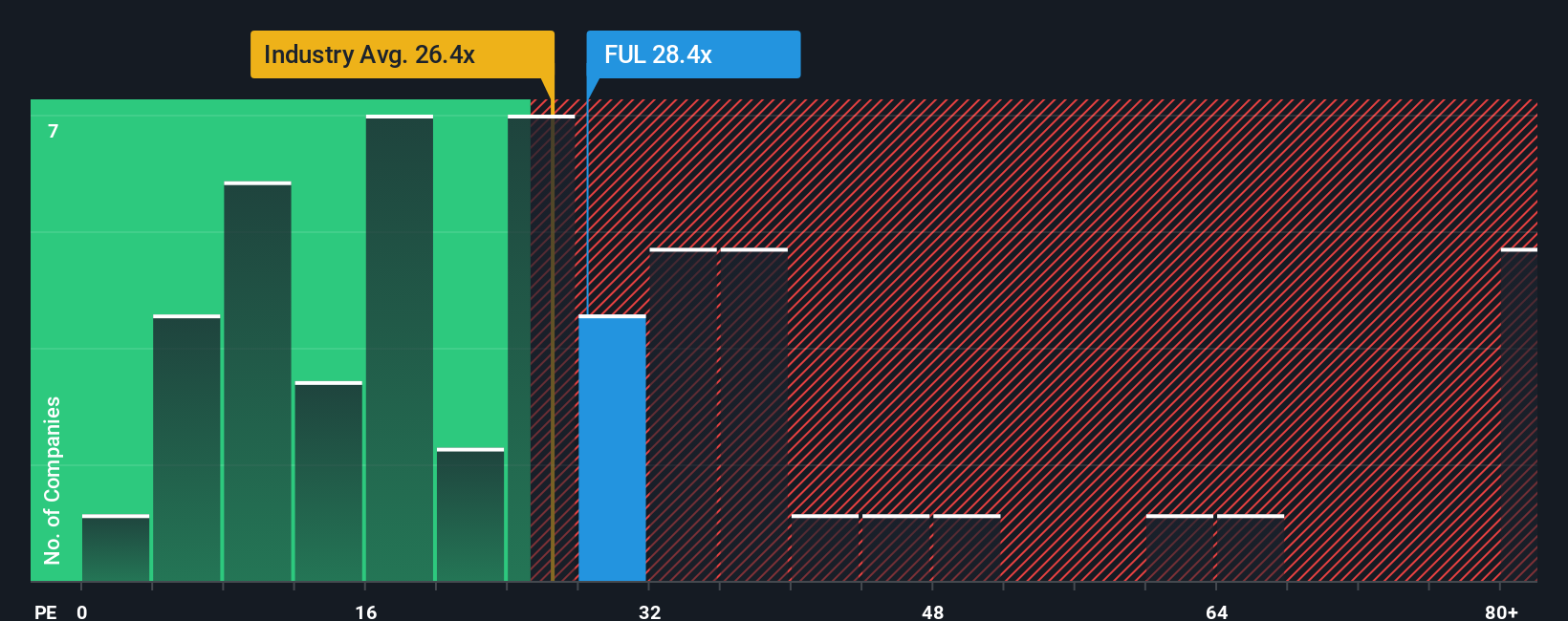 NYSE:FUL PE Ratio as at Oct 2025