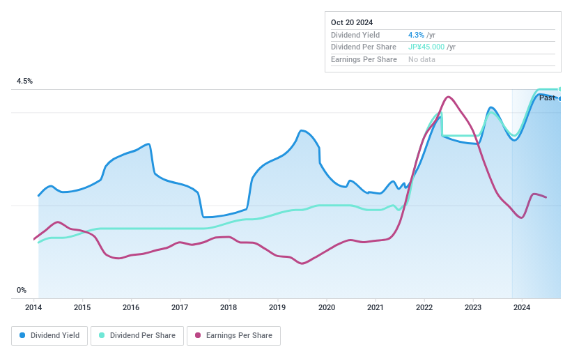 TSE:9896 Dividend History as at Oct 2024