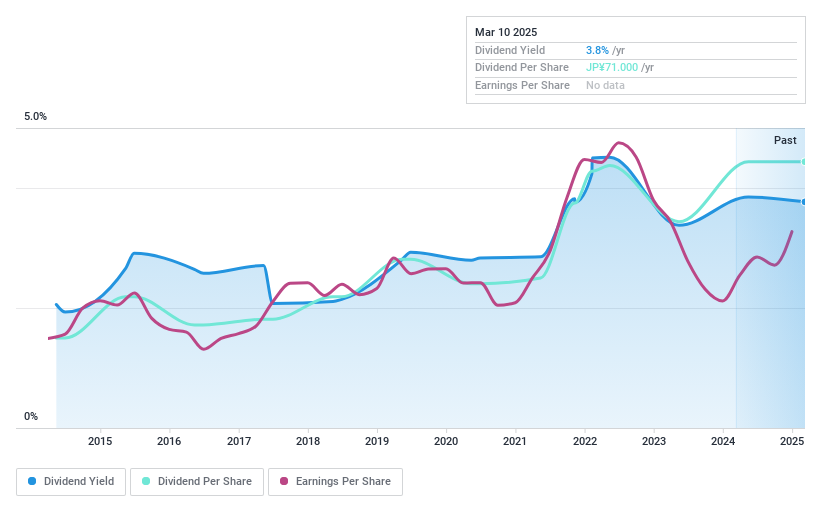 TSE:5945 Dividend History as at Dec 2024