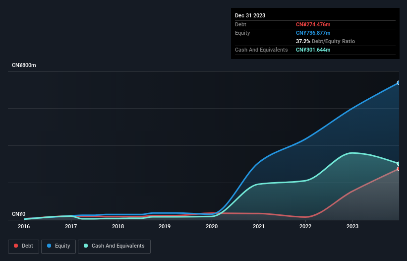 SZSE:301622 Debt to Equity as at Dec 2024