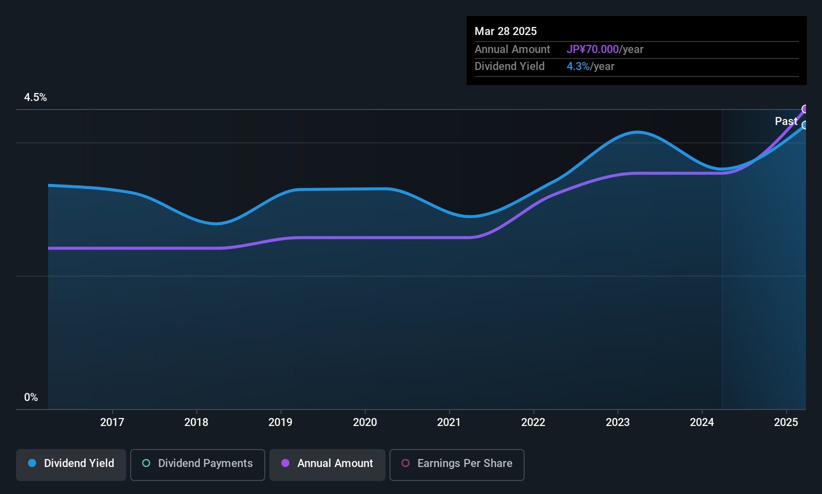 TSE:1867 Dividend History as at Nov 2025