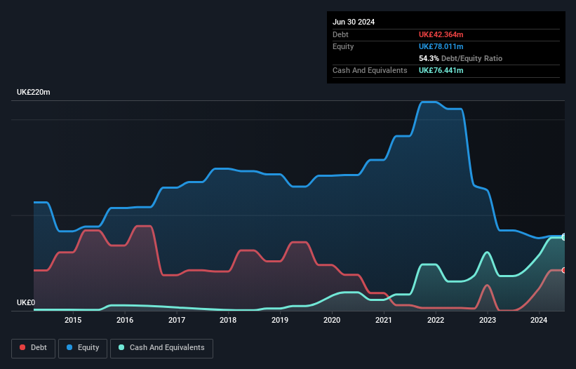 LSE:LSL Debt to Equity History and Analysis as at Feb 2025