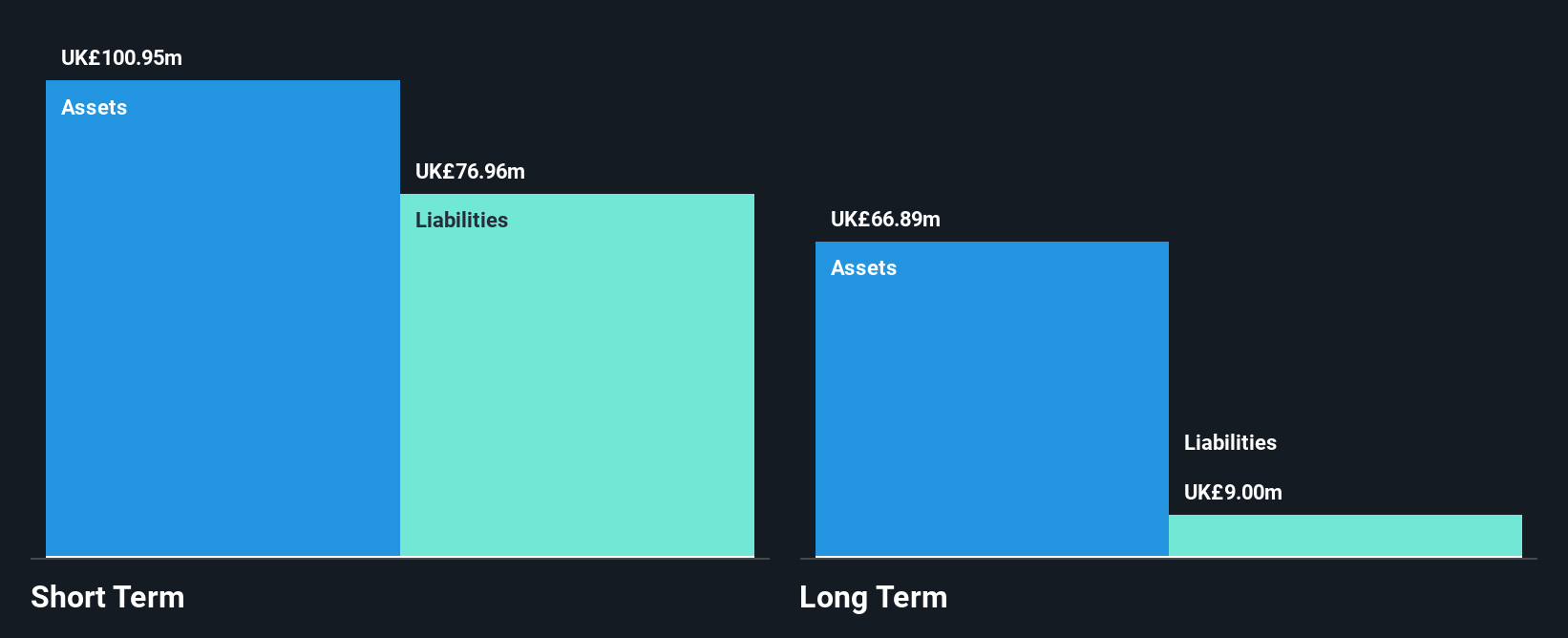 LSE:LSL Financial Position Analysis as at May 2025