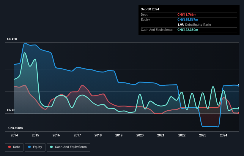 SZSE:002021 Debt to Equity as at Nov 2024