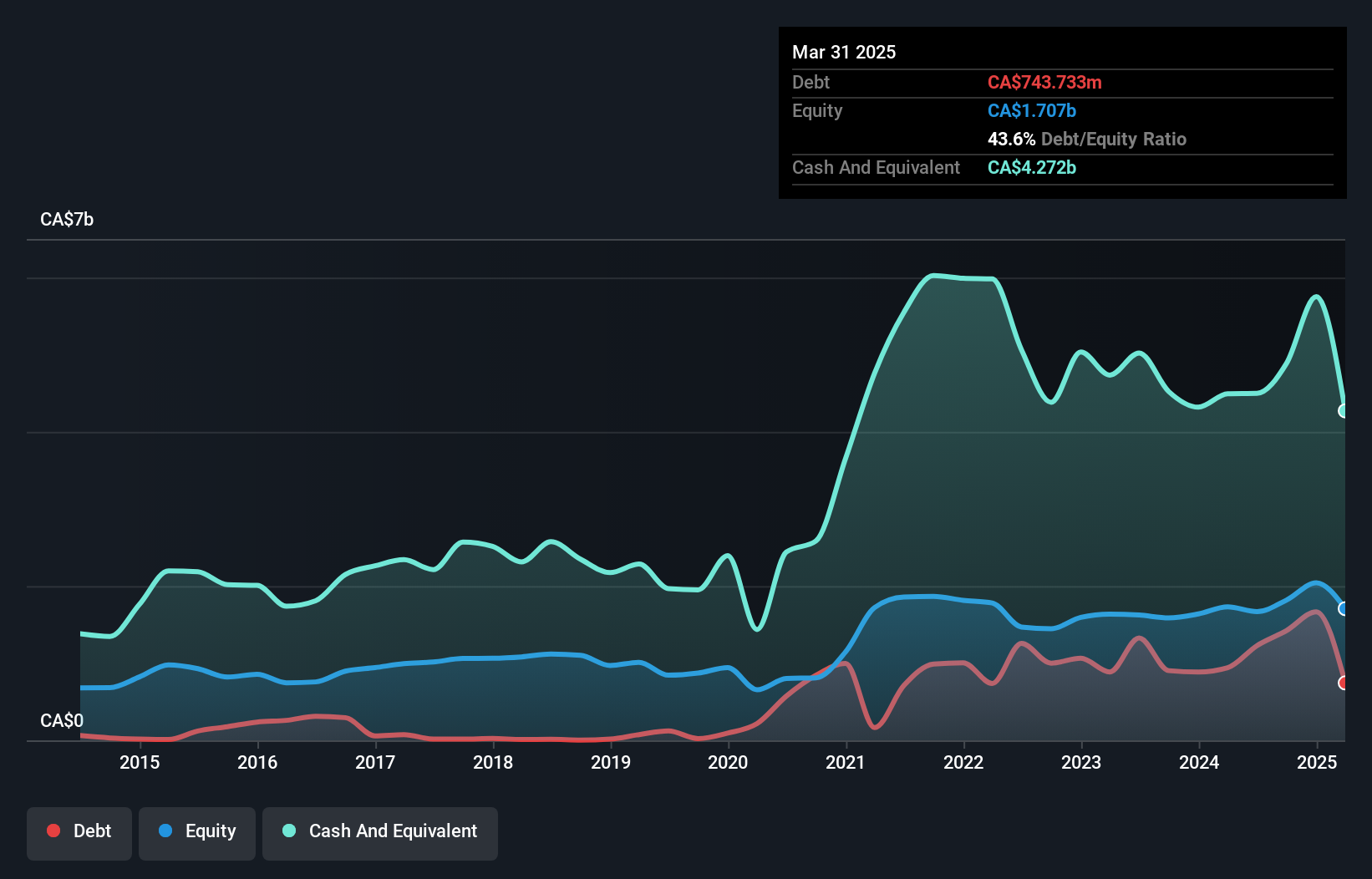 TSX:SEC Debt to Equity as at Apr 2025
