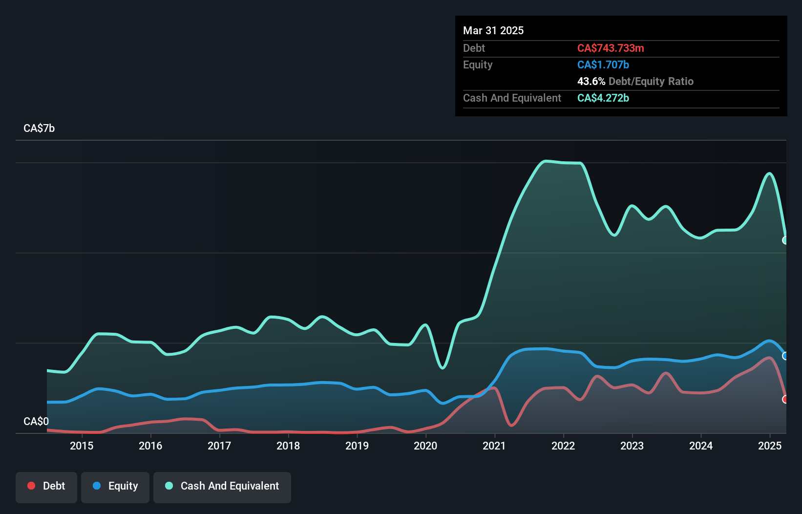 TSX:SEC Debt to Equity as at Dec 2024