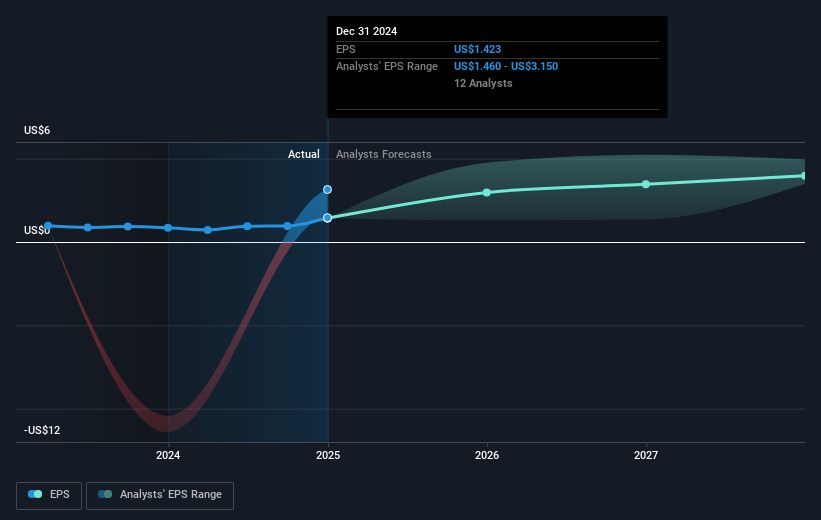 NYSE:FIS Earnings Per Share Growth as at Mar 2025