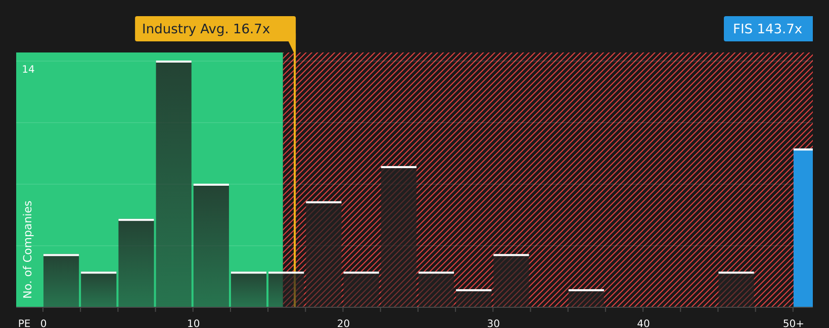 NYSE:FIS P/E Ratio as at Feb 2026