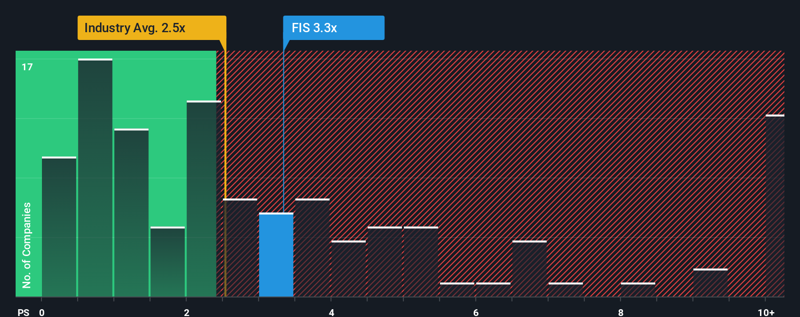 NYSE:FIS PS Ratio as at Oct 2025