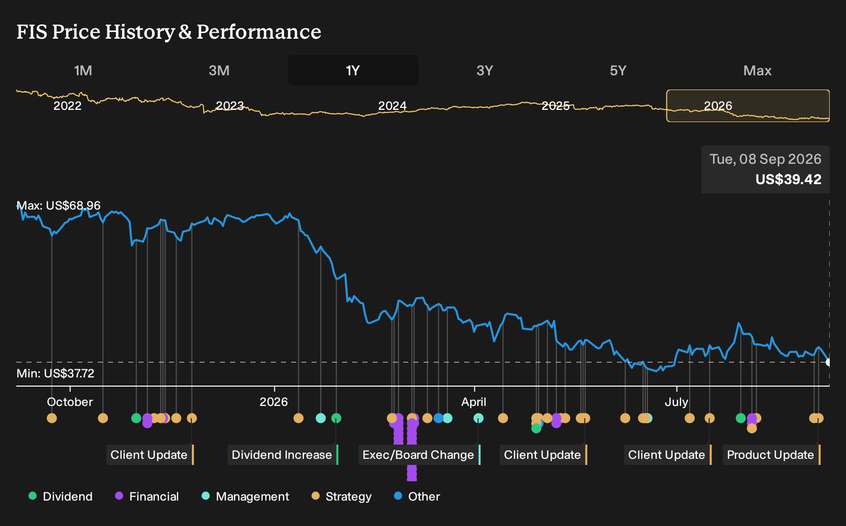 FIS 1-Year Stock Price Chart
