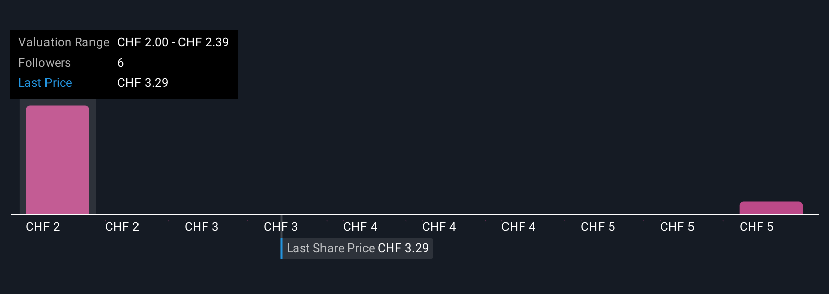 SWX:IDIA Community Fair Values as at Oct 2025