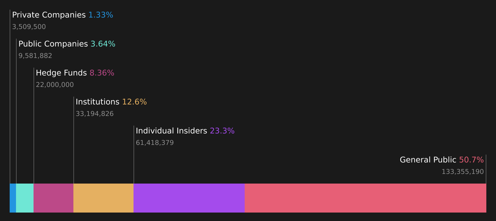 SWX:IDIA Ownership Breakdown as at Aug 2026