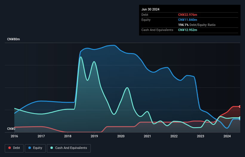 SEHK:8403 Debt to Equity History and Analysis as at Mar 2025