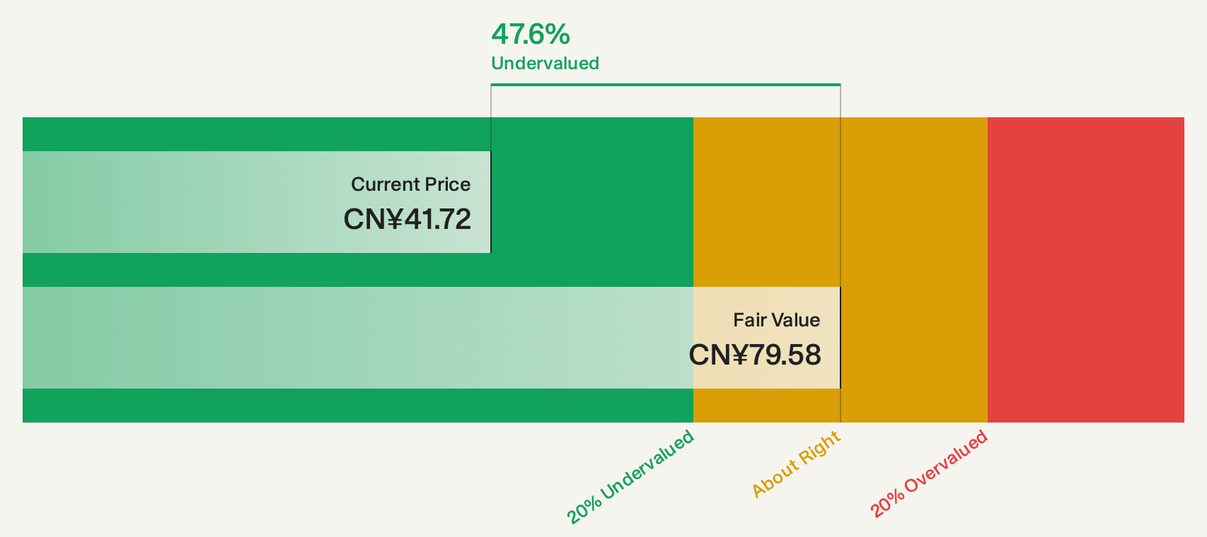 SZSE:002901 Discounted Cash Flow as at Sep 2026