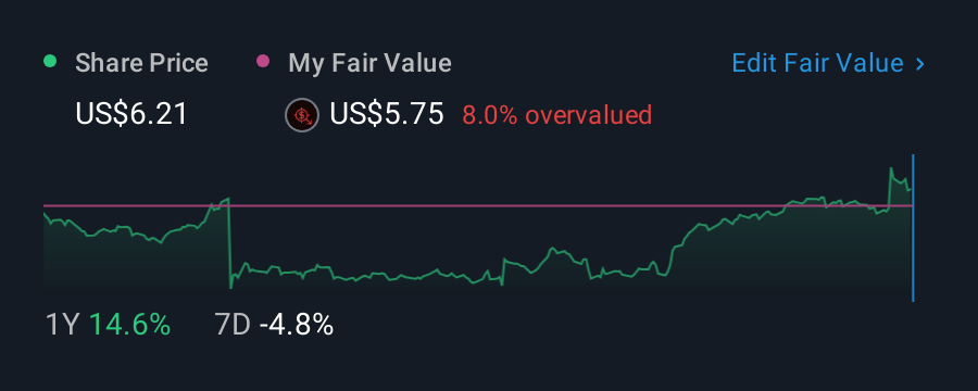 NasdaqGS:MQ 1 Year Share Price vs Fair Value