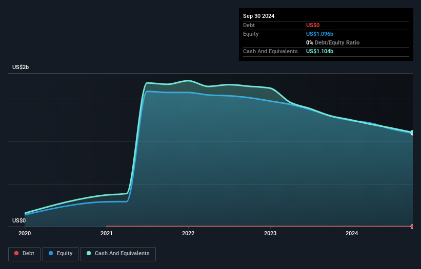 NasdaqGS:MQ Debt to Equity History and Analysis as at Nov 2024