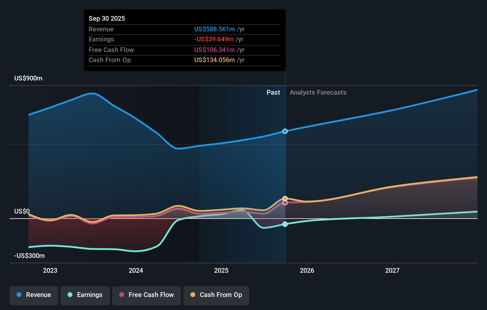MQ Earnings and Revenue Growth as at Dec 2025