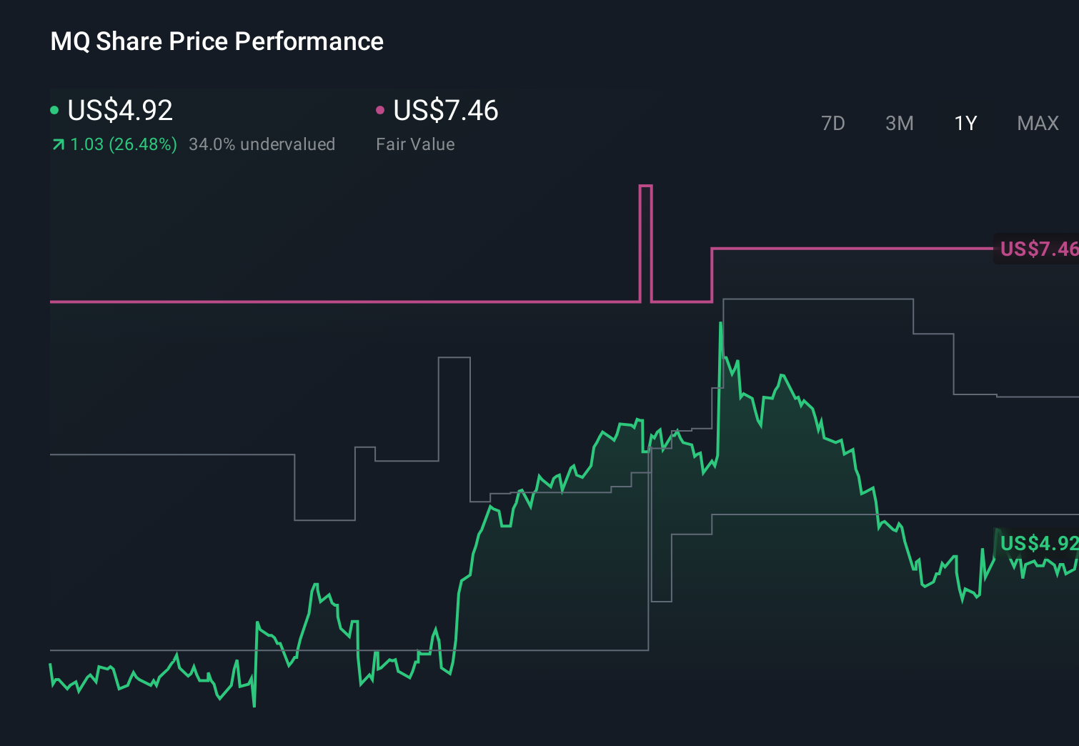 MQ 1-Year Stock Price Chart