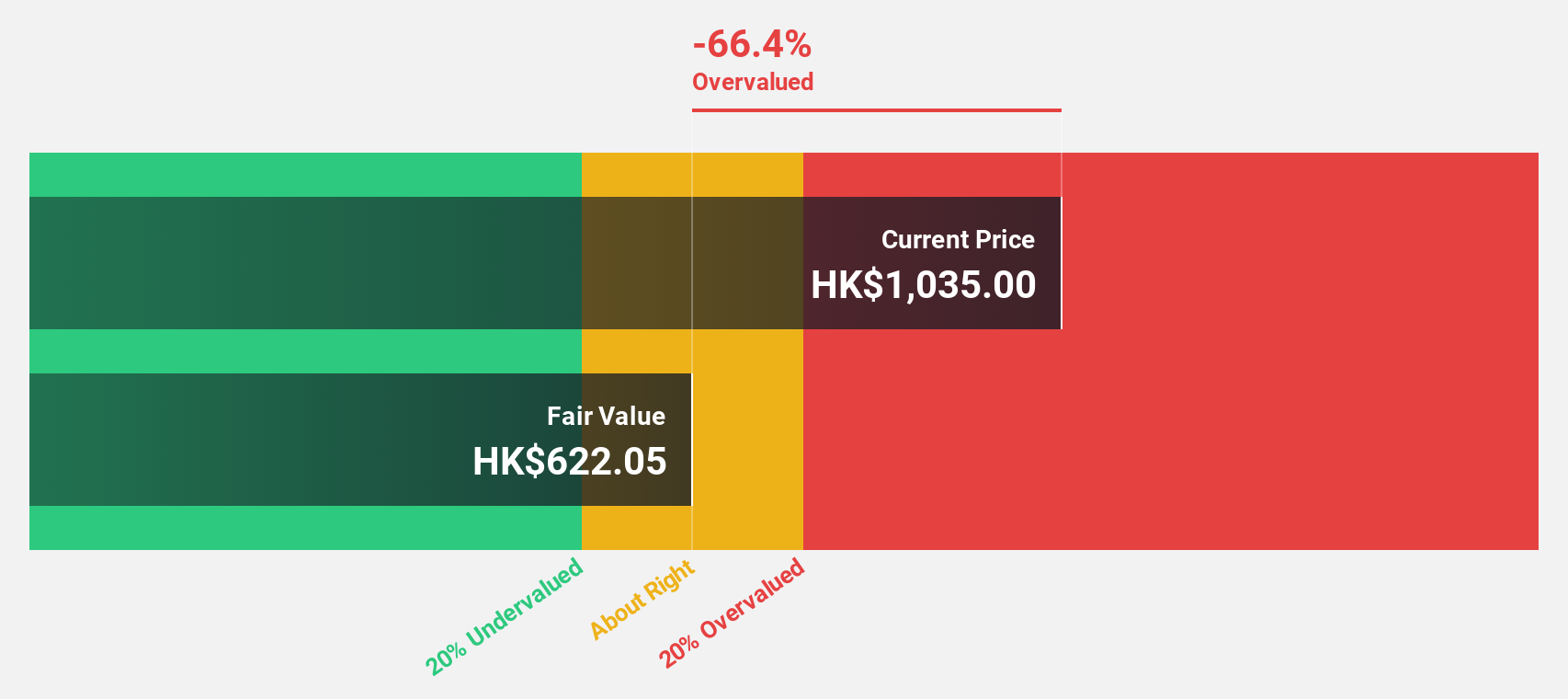 SEHK:6181 Discounted Cash Flow as at Oct 2024