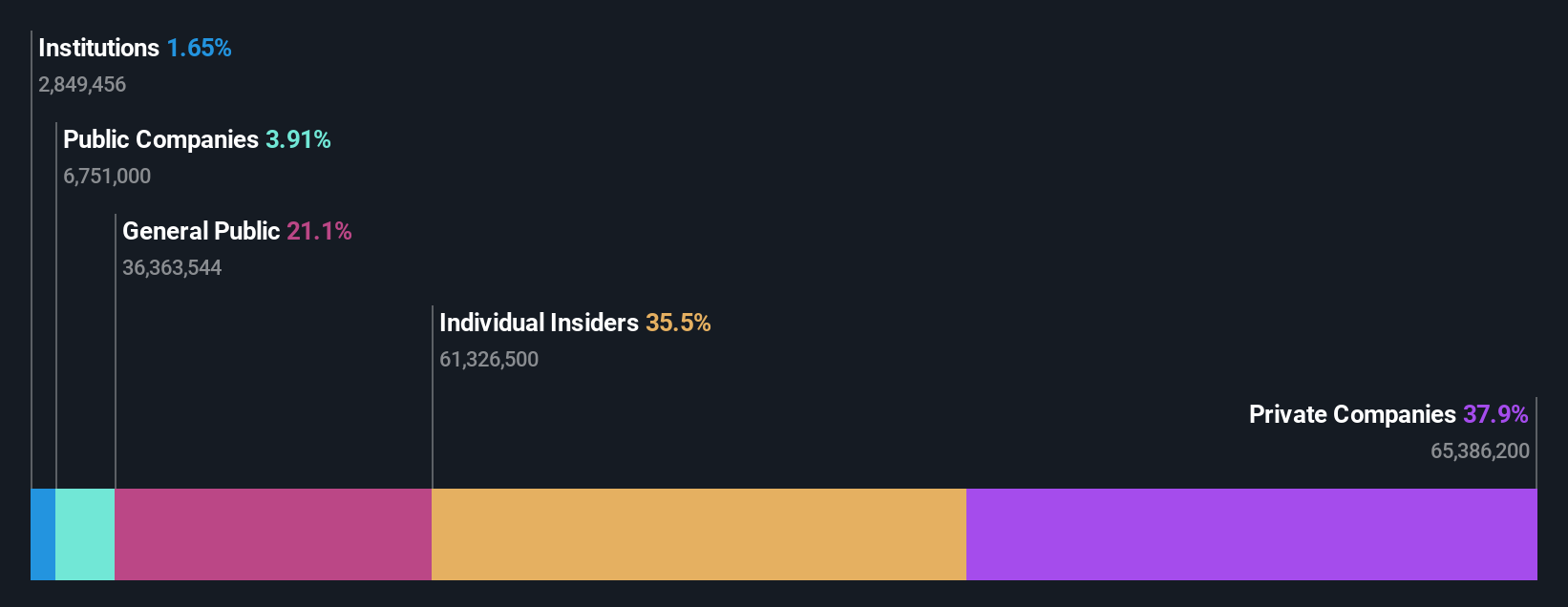 SEHK:6181 Ownership Breakdown as at Mar 2025