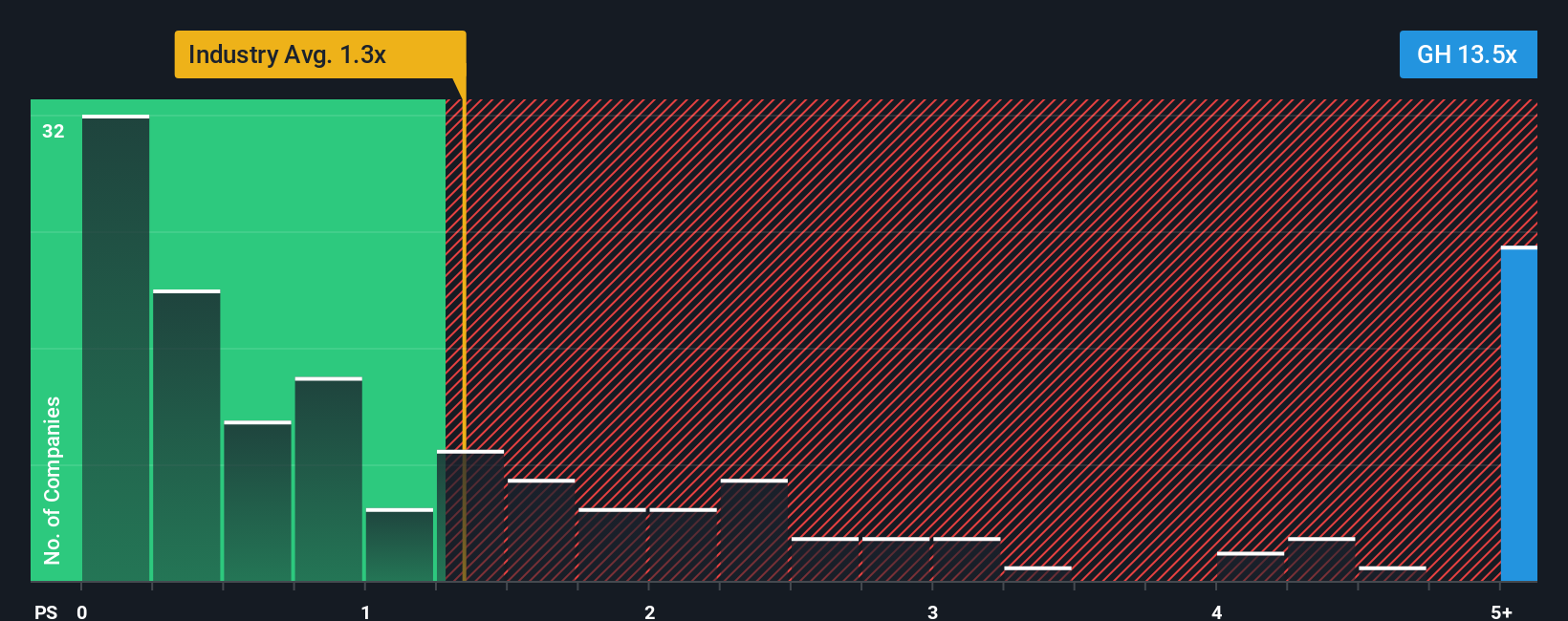 NasdaqGS:GH PS Ratio as at Nov 2025
