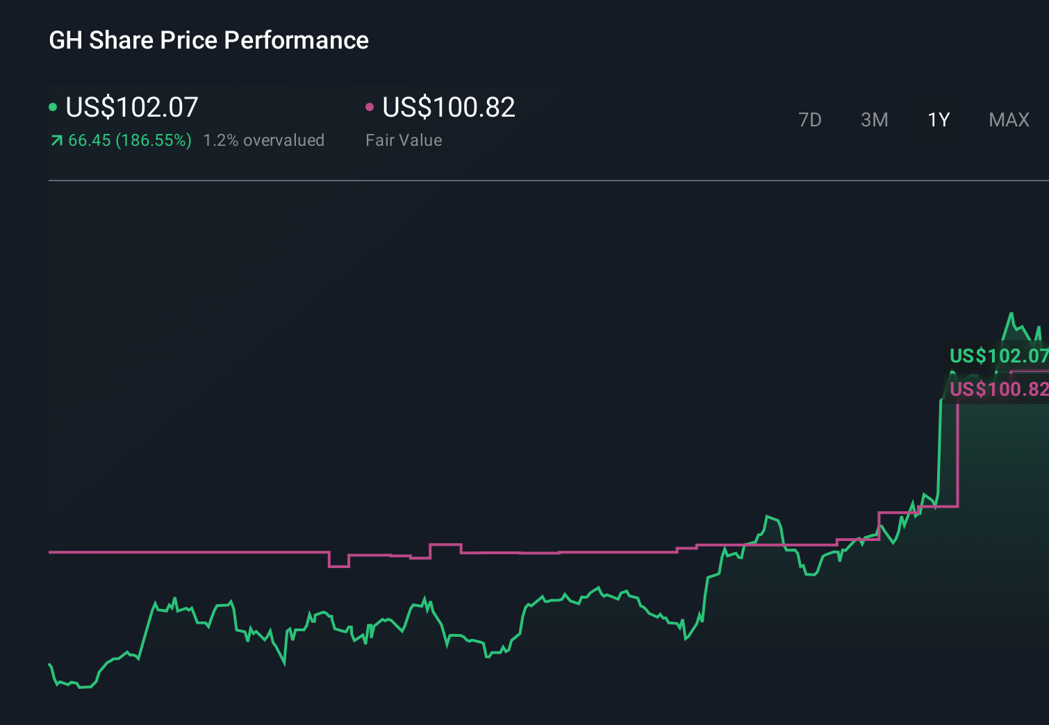GH 1-Year Stock Price Chart