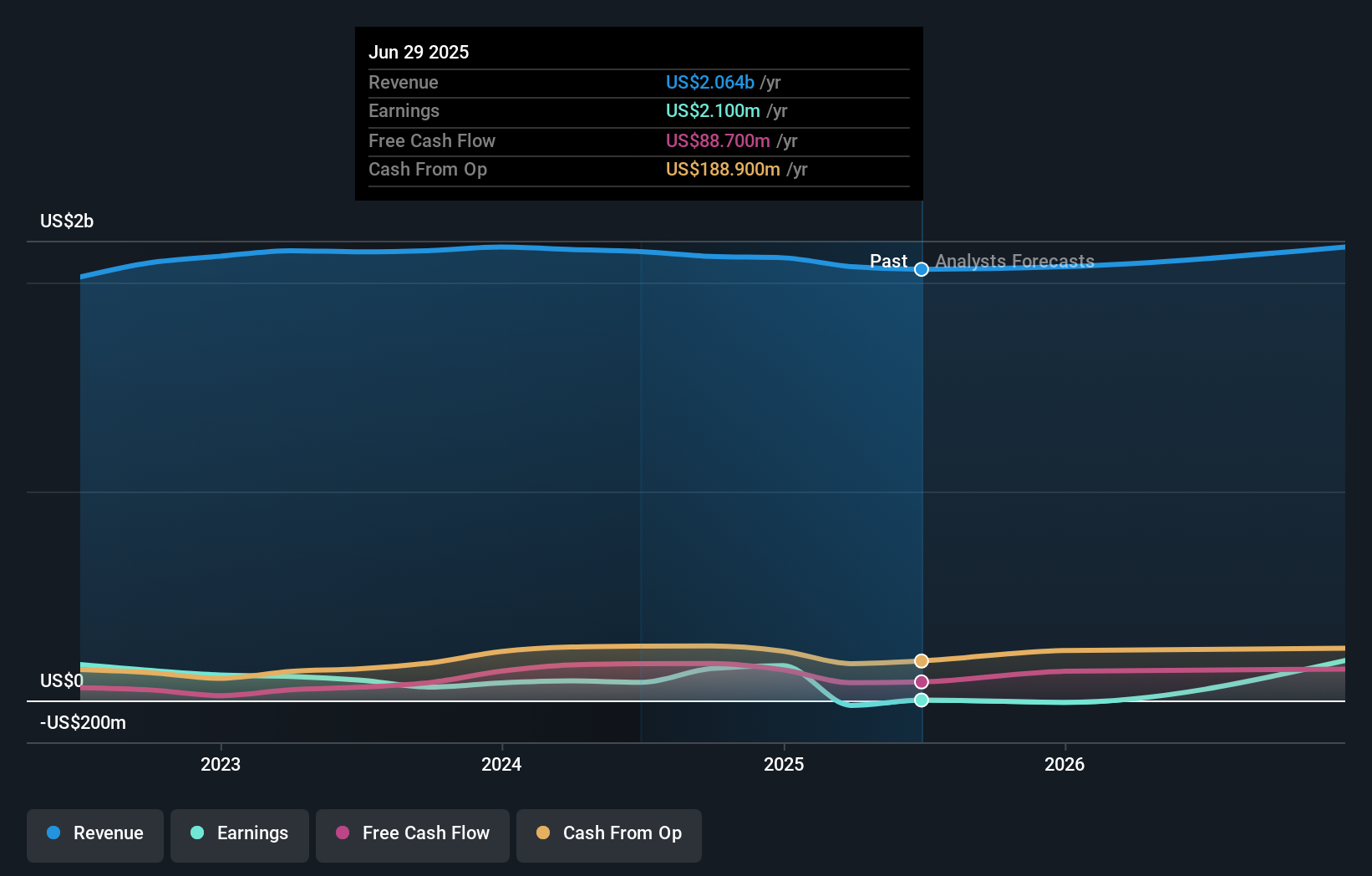MTX Earnings & Revenue Growth as at Jul 2025