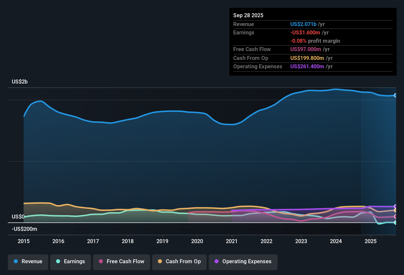 NYSE:MTX Earnings & Revenue History as at Oct 2025