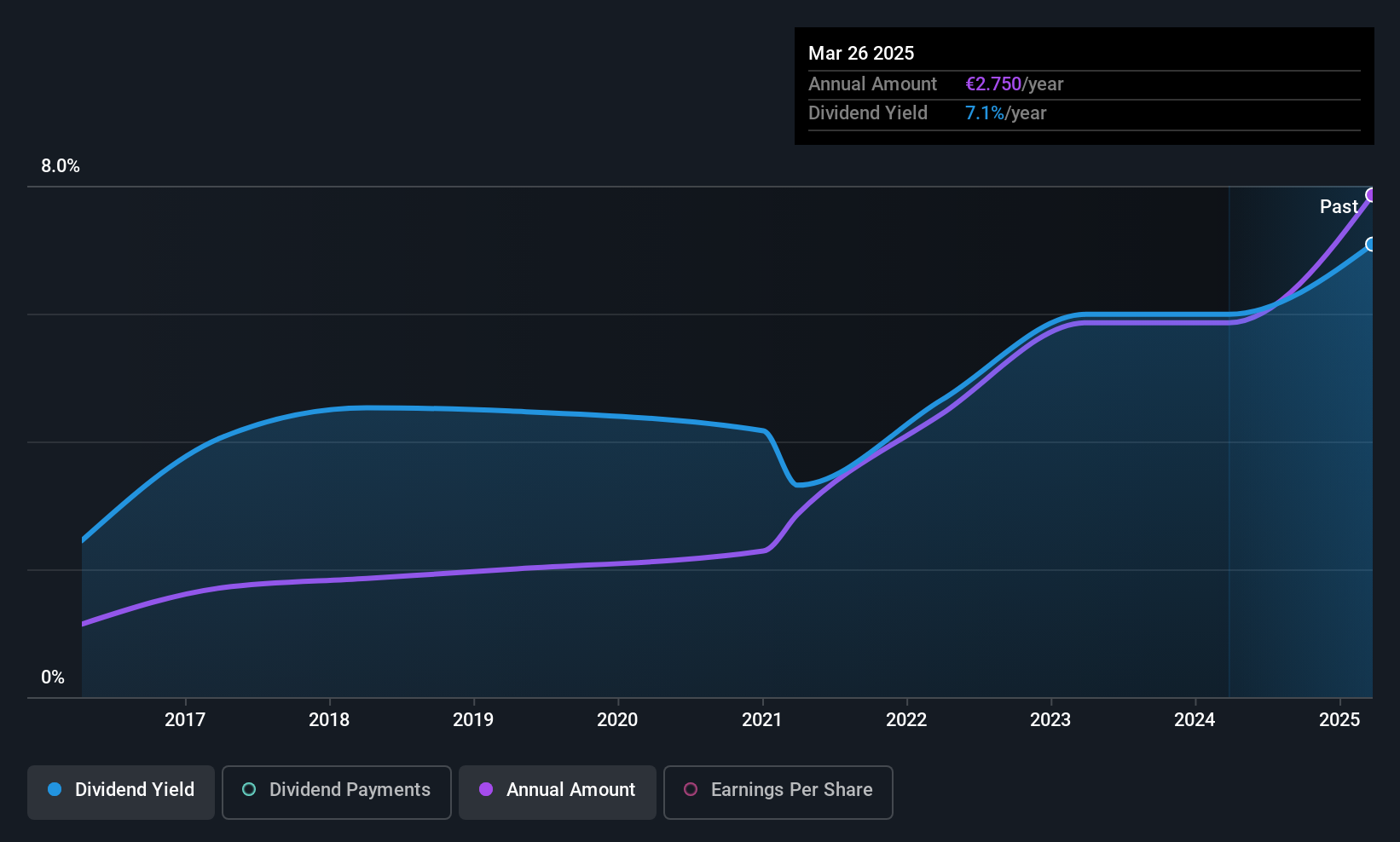 HLSE:ALBAV Dividend History as at Jul 2025