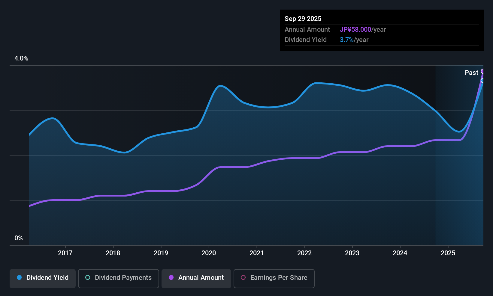 TSE:9882 Dividend History as at Nov 2025