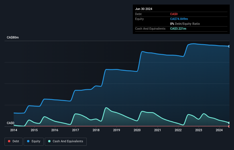 TSXV:TK Debt to Equity History and Analysis as at Oct 2025