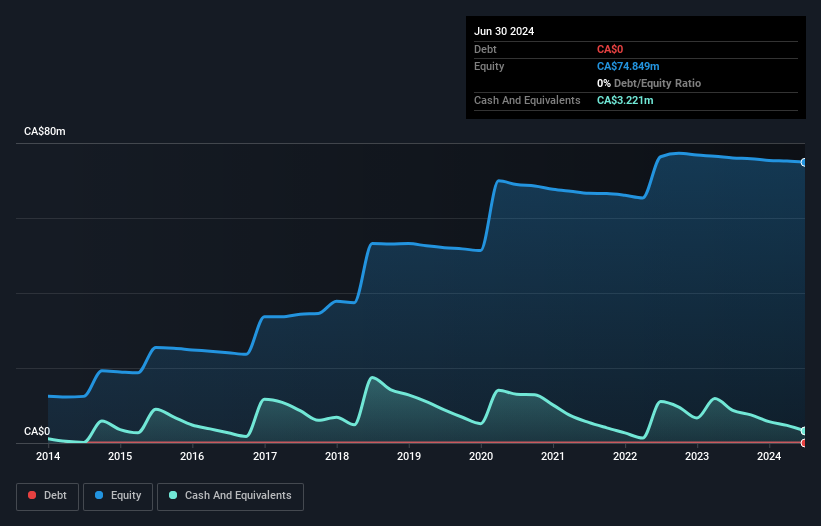 TSXV:TK Debt to Equity History and Analysis as at Dec 2024