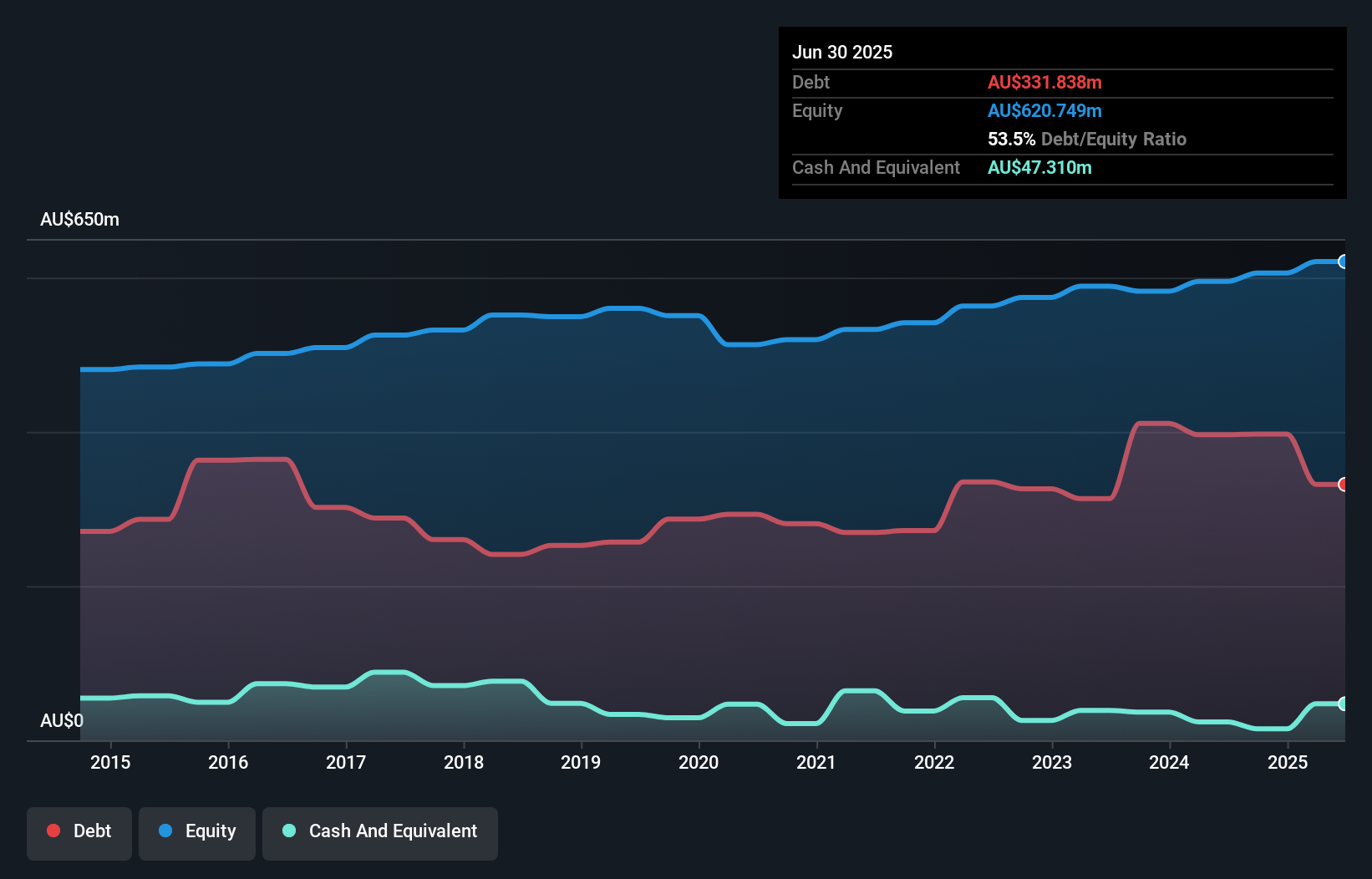 ASX:PPC Debt to Equity History and Analysis as at Aug 2025