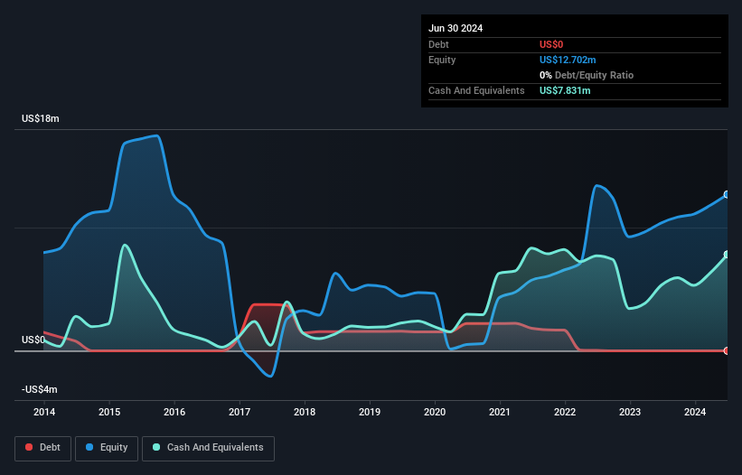 NasdaqCM:RAVE Debt to Equity History and Analysis as at Nov 2024