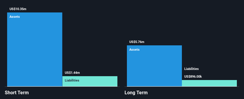 NasdaqCM:RAVE Financial Position Analysis as at Feb 2025