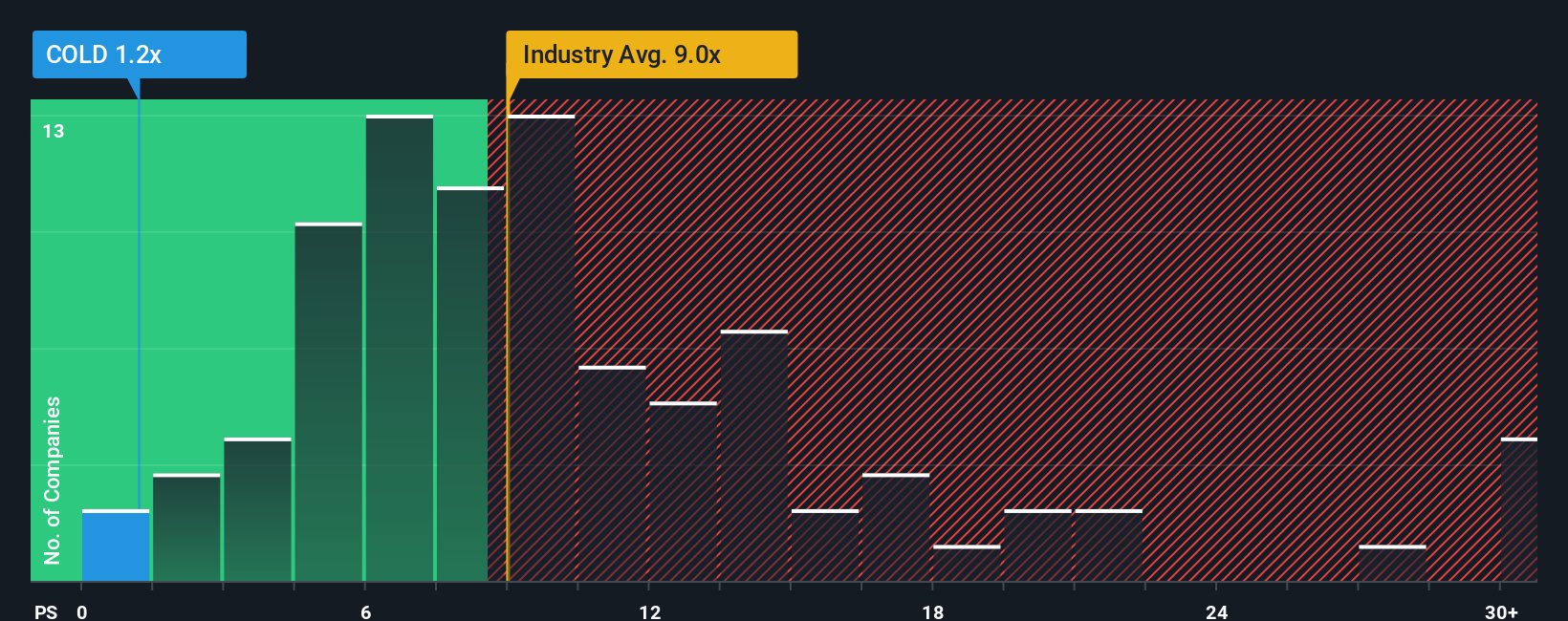 NYSE:COLD PS Ratio as at Nov 2025