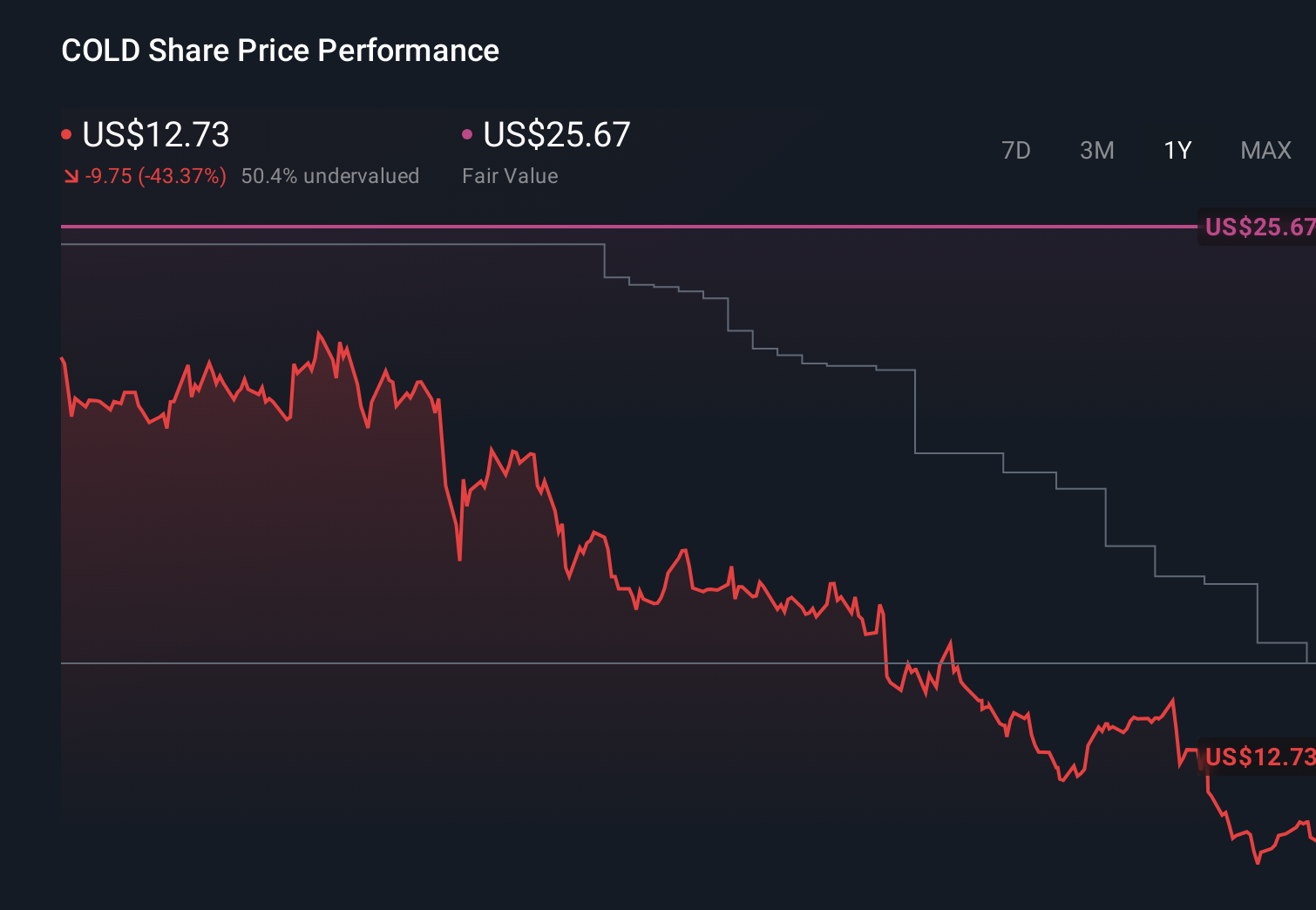 COLD 1-Year Stock Price Chart